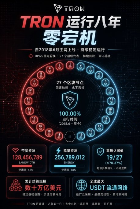 A promotional graphic for TRON celebrating eight years of zero downtime, showing 27 super representative nodes, 256,789,012 energy, 128,456,789 bandwidth, 19/27 high-vote consensus, and tens of trillions of dollars in cumulative settlement.