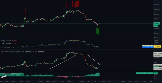 A BTC chart shows a sharp late-session selloff after a day-long leverage buildup, with the price falling from roughly $84,500 toward $81,500 and yesterday’s open-interest increase erased. The chart highlights green/red liquidation markers, falling CVD, declining open interest, and the post’s point that the drop followed a temporary loss of sustained New York spot buying.