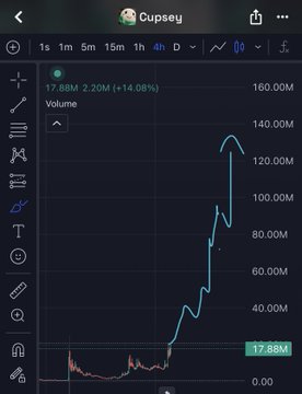 A cryptocurrency trading chart showing the token 'Cupsey' with a volume of 17.88M (2.20M, +14.08%), displaying a sharp upward trend in price over a 4-hour interval.
