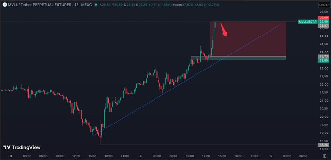 A TradingView 15-minute chart for MVLL/USDT Tether Perpetual Futures on MEXC shows a bearish setup, with price breaking down from a horizontal resistance zone near 25.89 USDT (highlighted by a red arrow) along a rising trendline—visually aligning with the post's short entry at $25.89, 20x leverage, 65% profit target, and stop-loss at $27.09.