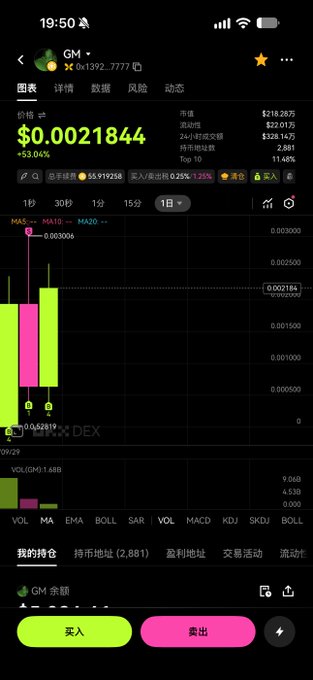 Mobile trading app screenshot showing token 'GM' with price $0.0021844 (+53.04%), 24-hour high of $218.28万, displayed on what looks like '0x1392_7777' contract.
