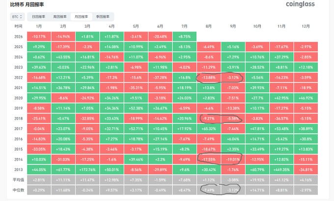The image is a heatmap titled "比特币 月回报率" (Bitcoin Monthly Return Rate) sourced from coingloss, displaying Bitcoin's BTC monthly percentage returns from 2013-2026 along with average and median values. Several August and September figures are circled in red—highlighting the notably poor historical performance during these two months, including 2014's -9.27%, 2018's -5.9%, and 2022's -3.17% for August, as well as September returns of -19.01% (2014), -5.9% (2018), and -3.17% (2022)—visually reinforcing the post's claim that August-September represents BTC's historically weakest two-month period.