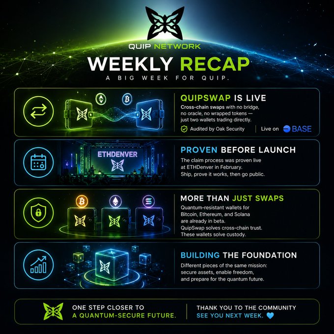 QUIP Network weekly recap infographic highlighting QuipSwap going live on Base, its proof at ETHDenver, and quantum-resistant wallets for BTC, ETH, and SOL.