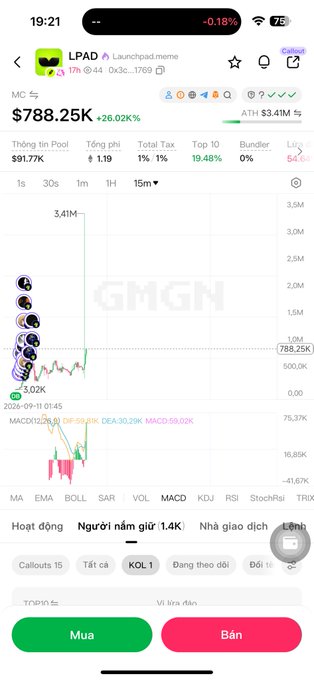 A smartphone screenshot of the GMGN trading platform shows the LPAD memecoin ($LPAD) priced at $788.25K with a 26.02% decline, featuring a candlestick chart and 1.4K holders. The post references "Ath 3M5," highlighting a notable all-time high value displayed at $3.41M alongside the current ATH indicator on the trading interface.