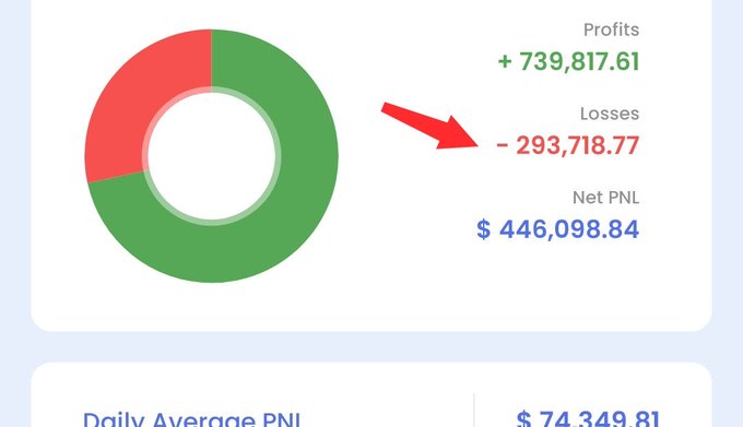 A donut chart displays trading performance with Profits of $739,817.61, Losses of $293,718.77 (highlighted by a red arrow), and a Net PNL of $446,098.84, alongside a Daily Average PNL of $74,349.81. The chart's emphasis on the loss figure visually reinforces the post's claim of surviving a tough trading week with strong risk management.