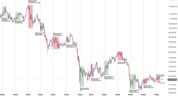 A Bitcoin price chart spanning from ~$59,000 to ~$124,000 displays multiple candlestick patterns with green and red highlighted zones marking pivot plays and bearish/bullish narratives, with the current price at $64,104.05 near a "Pivot" label at the bottom—visually illustrating the trader's claim about the 6th pivot play showing a bearish deviation after a brief bullish move, reinforcing the post's narrative of price dropping ~2% following the pivot's bullish setup.