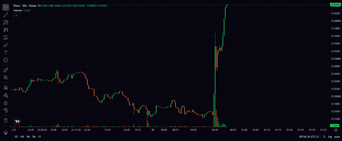A cryptocurrency price chart for Ponzu-30-Eurus showing a dramatic green candlestick price spike around the 06:00 mark, with the current price displayed at $0.5440.