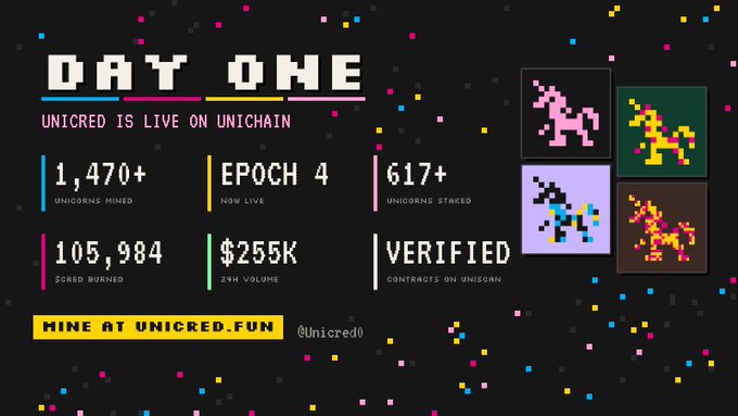 A pixel-art style infographic titled "DAY ONE" announces UNICRED's launch on Unichain, displaying metrics: 1,470+ unicorns mined, Epoch 4 live, 617+ staked, 105,984 $CRED burned, $255K 24h volume, and verified contracts on Uniscan, with the URL unicred.fun for mining.