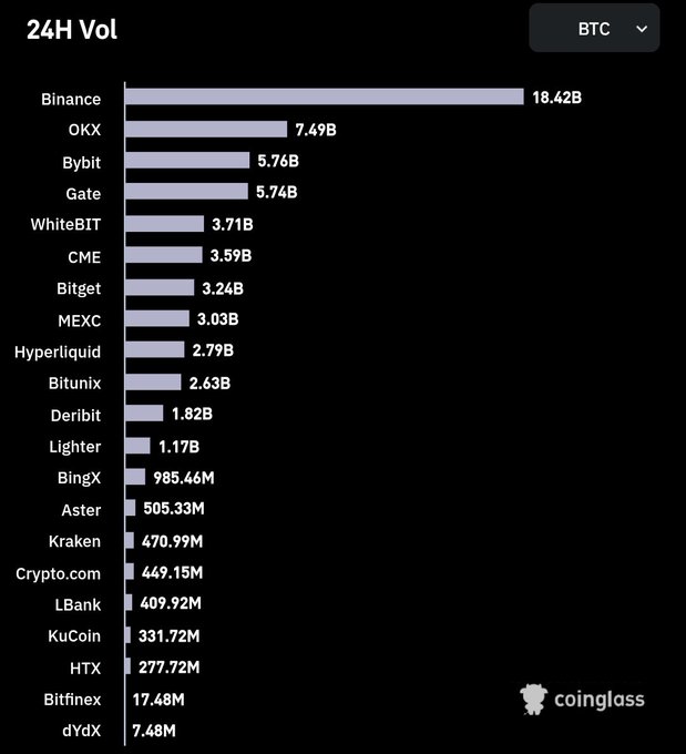 A 24-hour trading volume chart from Coinglass showing Bitcoin volume rankings, led by Binance at 18.42B, followed by OKX (7.49B), Bybit (5.76B), and Gate (5.74B).