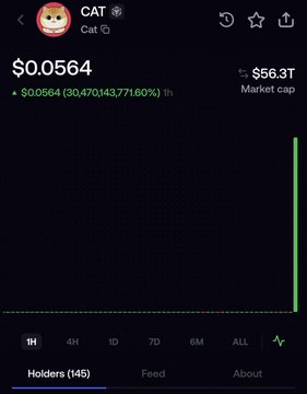 A cryptocurrency tracking app screen displaying the token '$CAT' at a price of '$0.0564', showing a massive 30,470,143.7160% price increase, with a market cap of '$56.3T'.