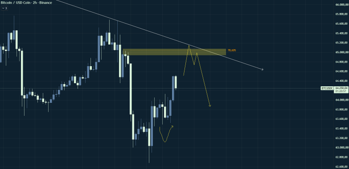 A 2-hour BTC/USD candlestick chart on Binance showing Bitcoin's price around $44,250, with a yellow descending trendline, a highlighted resistance zone near $65,685 marked as a short opportunity, and hand-drawn yellow arrows illustrating a planned price path before entering a short position.