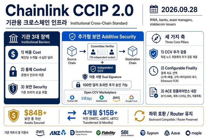 An infographic titled 'Chainlink CCIP 2.0' (Institutional Cross-Chain Standard) dated 2026.09.28, highlighting three institutional barriers (Cost, Control, Security), additive security features, and key metrics including $84B+ assets secured and 4-month transfer volume of $15B+ across WBTC, cbBTC, and kBTC.