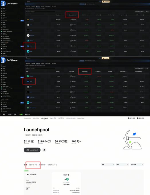 Screenshots show DefiLlama cryptocurrency data listings with red boxes highlighting specific entries, followed by a Launchpool page displaying $2.12亿 in funding and 766万+ users.