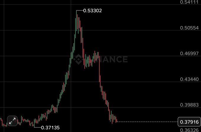 A candlestick chart from Binance showing a price movement for $ALLO, with a significant spike from a low of 0.37135 to a peak of 0.53302, followed by a sharp decline to around 0.37916, illustrating a classic pump-and-dump pattern.