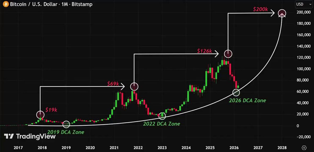 "BITCOIN IS TESTING A MAJOR TRENDLINE SUPPORT THE LAST TIME BTC TOUCHED THIS LEVEL, IT RALLIED OVER 900%.", which seems unrelated to the Bitcoin graph displayed here. The main focus should be on the bitcoin price trendline and how it has been growing over time.