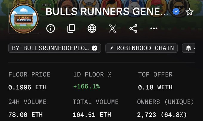 The image shows a Bulls Runners Genesis NFT collection page on Robinhood Chain, displaying a floor price of 0.1996 ETH (+166.1% in 1D), 24H volume of 78.00 ETH, total volume of 164.51 ETH, and 2,723 unique owners (64.8%). This relates to the post's comment about the project's price chart surging dramatically, suggesting the "free mint" has significantly appreciated in value.