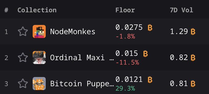 A leaderboard displays the top 3 NFT collections on Bitcoin, with NodeMonkes leading at a 0.0275 ₿ floor price, followed by Ordinal Maxi Biz at 0.015 ₿ and Bitcoin Puppets at 0.0121 ₿—the latter showing a strong 29.3% price increase, supporting the post's claim that Bitcoin Puppets is poised to overtake the competition.