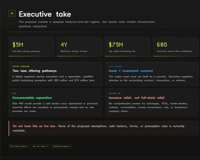 An "Executive take" infographic summarizing the SEC's proposed crypto regulation, highlighting a $5M startup exemption, 4Y runway, $75M fundraising tier, and 600-day comment period, while emphasizing key themes like "Asset ≠ investment contract," "Documentable separation," and a disclaimer that the proposal is not yet live law—complementing the linked brief from metalex.tech.