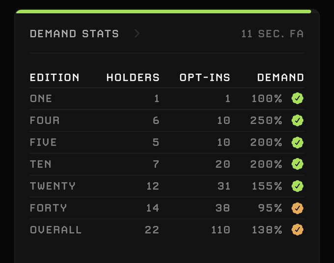 A 'Demand Stats' dashboard displays edition data with columns for Holders, Opt-ins, and Demand percentages, showing ONE at 100%, FOUR at 250%, FIVE at 200%, TEN at 200%, TWENTY at 155%, FORTY at 95%, and an Overall demand of 138% across 22 holders and 110 opt-ins.