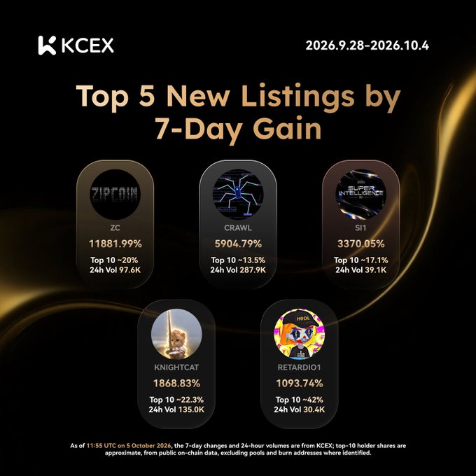 A promotional graphic for KCEX displaying the 'Top 5 New Listings by 7-Day Gain' (Sept 28 - Oct 4, 2026), highlighting ZC at 11881.99%, CRAWL at 5904.79%, SI1, KNIGHTCAT, and RETARDI01.
