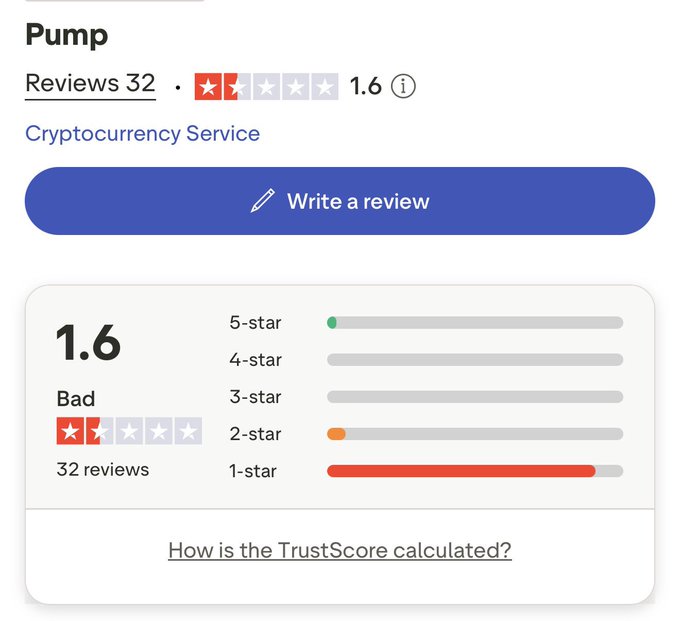 A Trustpilot-style review page for 'Pump' Cryptocurrency Service showing a poor rating of 1.6 stars based on 32 reviews, labeled as 'Bad'.