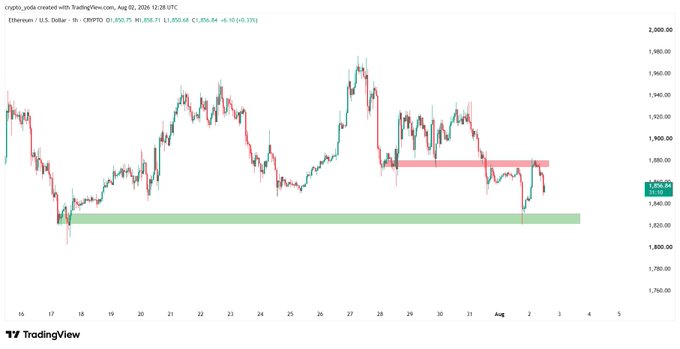 The image is a TradingView chart of Ethereum (ETH/USD) on August 2, 2026, at 12:28 UTC, showing price action bouncing off a green support zone around $1,830–$1,860 and pressing up against a red resistance near $1,900, with a current price of $1,856.94—visually illustrating the post's claim that ETH is reacting at a key supply zone after bouncing from major support.