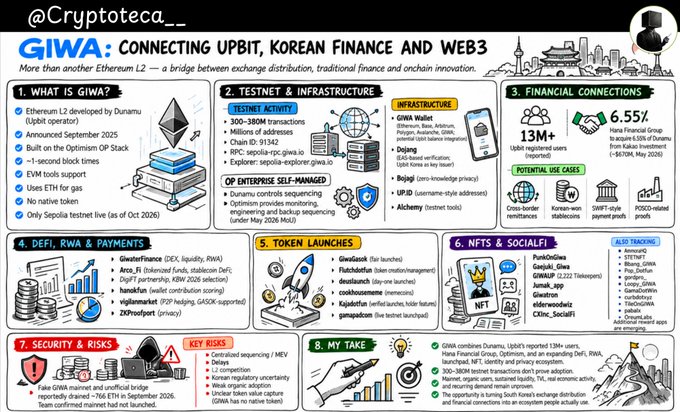 A detailed infographic by @Cryptoteca__ explaining 'GIWA: Connecting Upbit, Korean Finance and Web3,' covering its testnet activity, infrastructure, tokenomics, and key project risks.