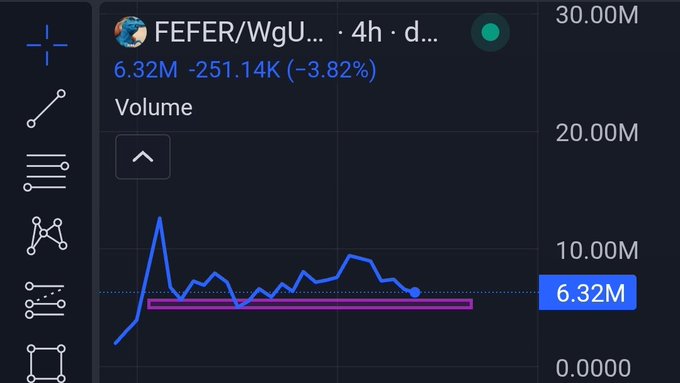 A financial chart showing the volume for the trading pair 'FEFER/WgU...' with a current value of 6.32M, indicating a decrease of -251.14K (-3.82%) over a 4-hour period.
