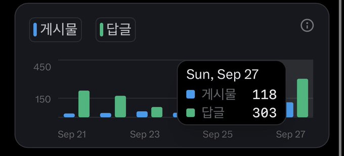 A bar chart dashboard showing posts ('게시물') and comments ('답글') in Korean, with a tooltip for Sun, Sep 27 showing 118 posts and 303 comments.