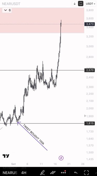 A stock chart for NEARUSDT shows a significant price increase, with an annotation reading 'TWEET BOUGHT 100K' pointing to the entry point.