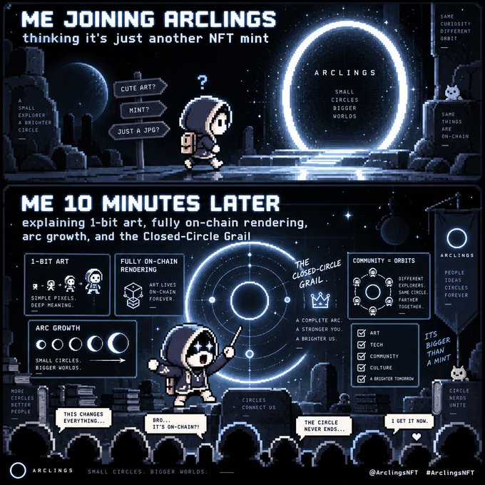A two-panel comic titled 'ME JOINING ARCLINGS thinking it's just another NFT mint' and 'ME 10 MINUTES LATER explaining 1-bit art, fully on-chain rendering, arc growth, and the Closed-Circle Grail', featuring pixel art characters.