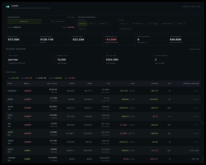 A trading performance dashboard from 'Loracle' showing a portfolio with $592.1K lifetime, $73.55M profit equity, open positions on various assets (CAD/CAT, PONS, NVDA, PLTR, MU, SNDK, CRWV, GOLD, COPPER) mostly marked as SHORT positions.