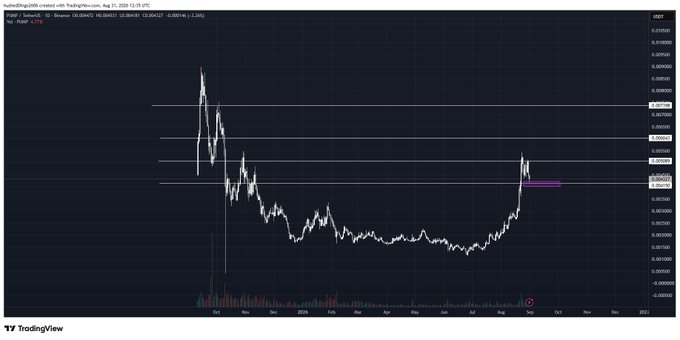 A TradingView chart displaying the PUMP / TetherUS trading pair, with the current price at 0.004472 and a +3.34% change, showing significant volatility and a recent upward trend.