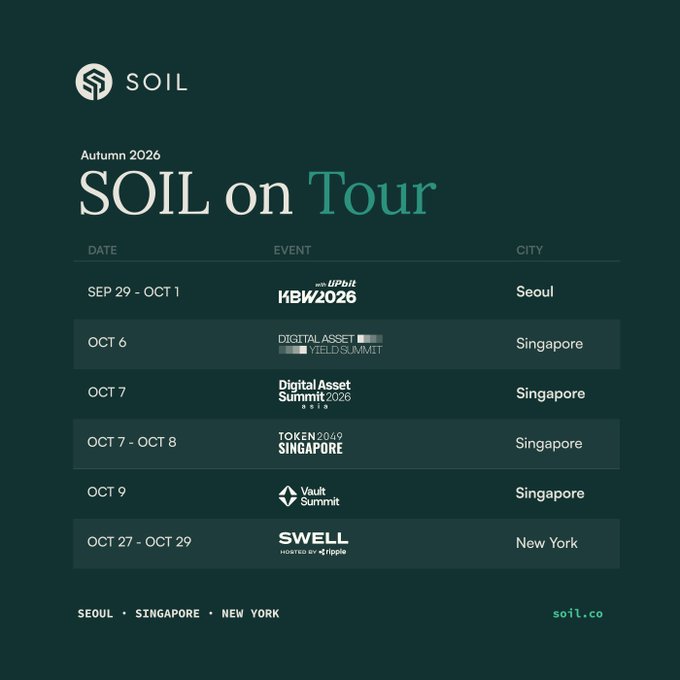 Promotional graphic for SOIL on Tour Autumn 2026 listing event dates in Seoul (KBW2026), Singapore (Digital Asset Yield Summit, Digital Asset Summit 2026, TOKEN2049 Singapore, Vault Summit), and New York (SWELL).