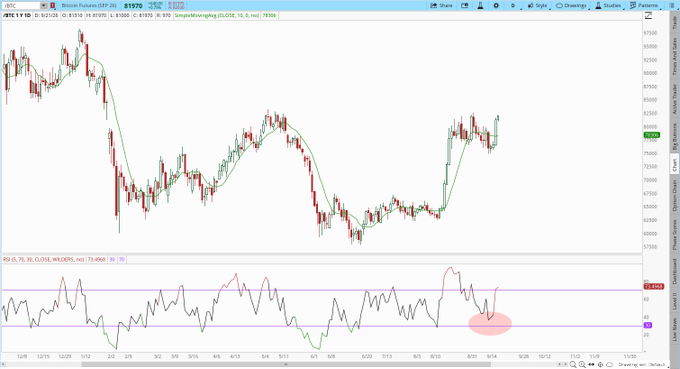 Bitcoin (BTC) daily chart showing a potential cycle low at ~$81,570 with an RSI bottoming near oversold levels, supporting the post's claim that a flag breakout could drive the next leg up following the Clarity Act vote.