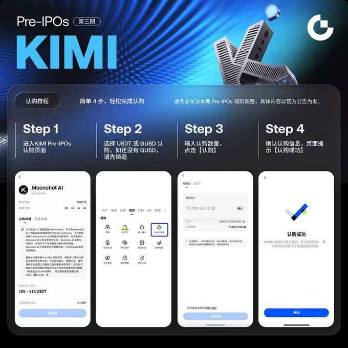 The image is a promotional graphic for Gate.io's Pre-IPOs third round, featuring Moonshot AI (KIMI), China's leading AI unicorn, as the underlying asset. It outlines a simple 4-step subscription process—entering the KIMI Pre-IPOs page, selecting USDT or GUSD, entering the subscription quantity (e.g., 10,000 GUSD), and confirming—highlighting key details like the $50 billion valuation and a subscription price range of 105–115 USDT.