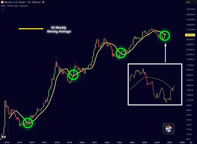 Bitcoin/USD monthly chart on Bitfinex showing BTC reclaiming the 50-week moving average at $78,255.3, with four green circles highlighting historical instances (2016, 2019, 2022, and current) where reclaiming this key indicator preceded major trend shifts, accompanied by an inset chart illustrating a bearish breakdown pattern.