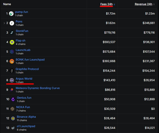 The image displays a leaderboard ranking blockchain networks by fees and revenue over 24 hours, with pump.fun at #1 ($1.72m fees) and Argus World highlighted at #8 with $143,410 in fees—supporting the post's claim that $ARGUS has reached the global top 8 for fees generated despite having minimal trading volume on the Arc network.