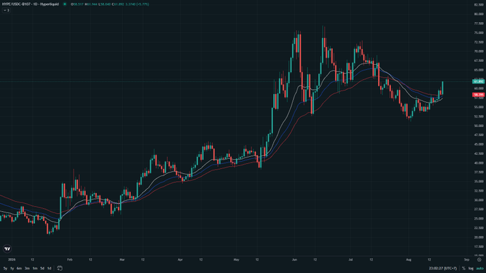 A candlestick chart of IOTA/USD on the Hyperliquid exchange, showing price movement from around 22 to 70 over several months, with current price near 64.85.