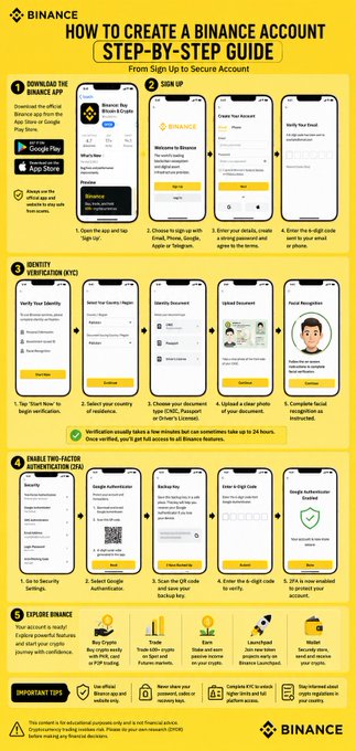 An infographic titled "HOW TO CREATE A BINANCE ACCOUNT STEP-BY-STEP GUIDE" showing the sign-up, identity verification, two-factor authentication, and account funding processes with mobile app screenshots.