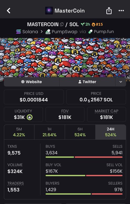 A screenshot of the MasterCoin (MASTERCOIN/SOL) token page on Solana via PumpSwap, showing a market cap of $18K against a 24H volume of $324K with a 524% price surge and 9,575 transactions. The high volume-to-market-cap ratio and massive buy pressure (3,634 buys vs 5,941 sells) visually support the claim that "jeets are gone" and trading activity in the trenches is back.