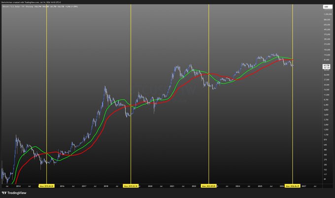 A financial chart from TradingView showing 'DeutscheBank' price trends from 2014 to 2027 with green and red moving average lines and yellow vertical markers.