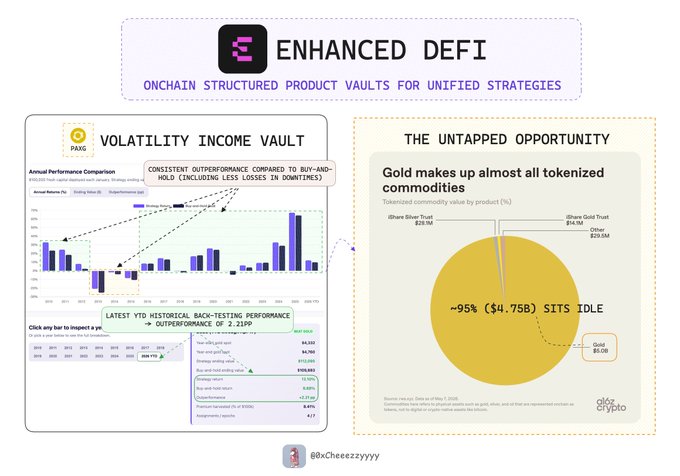 This image showcases "Enhanced DeFi" with a "Volatility Income Vault" that consistently outperforms buy-and-hold, alongside a pie chart revealing that ~95% ($4.75B) of tokenized commodities, primarily gold, sits idle. This illustrates how tokenized real-world assets are just the beginning, with opportunities to leverage them through DeFi strategies.