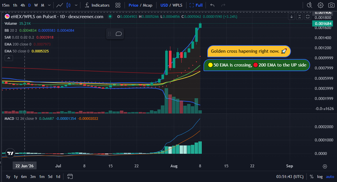 A daily candlestick chart of eHEX/WPLS on PulseX shows a recent sharp price surge, annotated with messages reading 'Golden cross hapening right now..' and '30 EMA is crossing, 200 EMA to the UP side', with the current price at 0.001684.