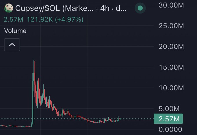 The image shows the trading volume for Cupsey/SOL, with a current volume of 2.57M. The accompanying post asks if $cupsey has bottomed, implying a potential trend reversal is being discussed.