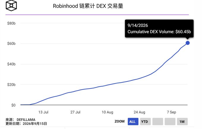 A line chart titled 'Robinhood 链累计 DEX 交易量' shows cumulative volume reaching $60.45b on 9/14/2026, sourced from DEFILLAMA and updated on 2026年9月15日.