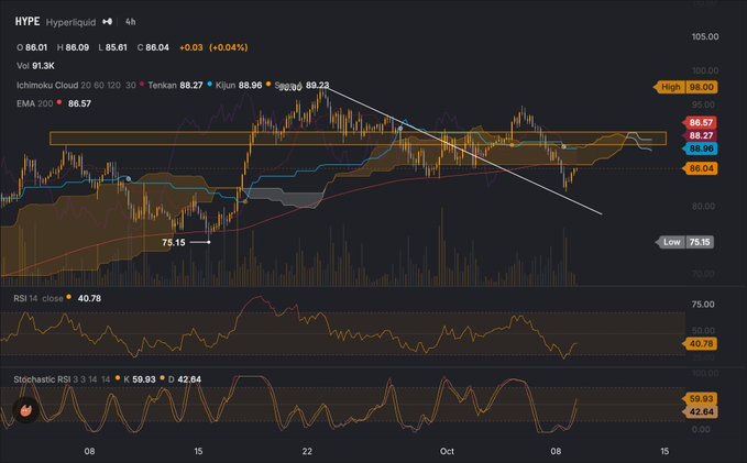 A financial chart for the ticker HYPE (Hyperliquid) on a 4h timeframe showing an Ichimoku Cloud indicator with current price at 86.01, along with EMA 200, RSI 14, and Stochastic RSI indicators below.