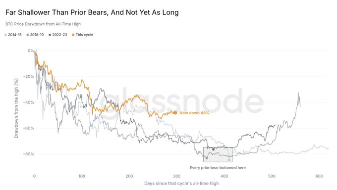 The image is a Glassnode chart titled "Far Shallower Than Prior Bears, And Not Yet As Long," showing BTC price drawdown from all-time highs across multiple cycles (2014-15, 2018-19, 2022-23, and the current cycle), with the current cycle marked at "Now down 48%" and a note indicating "Every prior bear bottomed here" between approximately 350-420 days. The visualization supports the post's claim that the current Bitcoin bear market is the mildest on record at a 49% drawdown, compared to deeper declines of 84% in 2018 and 77% in 2022, while highlighting that duration is a separate consideration.