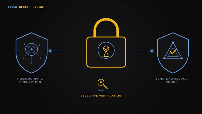 Infographic illustrating the '#DUSK HEDGER ENGINE' featuring three icons: a shield with a network symbol for 'HOMOMORPHIC ENCRYPTION', a padlock with a key for 'SELECTIVE VERIFICATION', and a shield with a checkmark for 'ZERO-KNOWLEDGE PROOFS'.