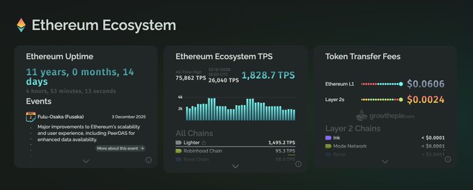 A dashboard titled 'Ethereum Ecosystem' displaying Ethereum uptime of 11 years, an ecosystem TPS of 1,828.7, and token transfer fees comparing Ethereum L1 ($0.0606) and Layer 2s ($0.0024).